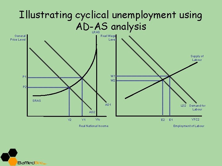 Illustrating cyclical unemployment using AD-AS analysis LRAS General Price Level Real Wage Level Supply