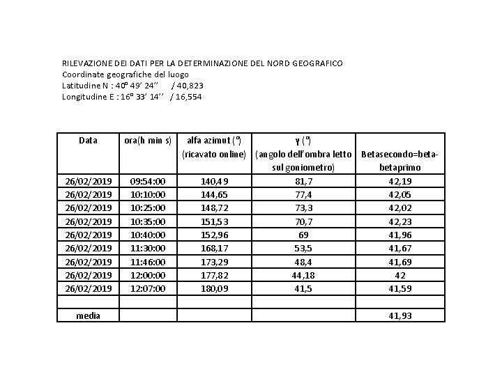 RILEVAZIONE DEI DATI PER LA DETERMINAZIONE DEL NORD GEOGRAFICO Coordinate geografiche del luogo Latitudine
