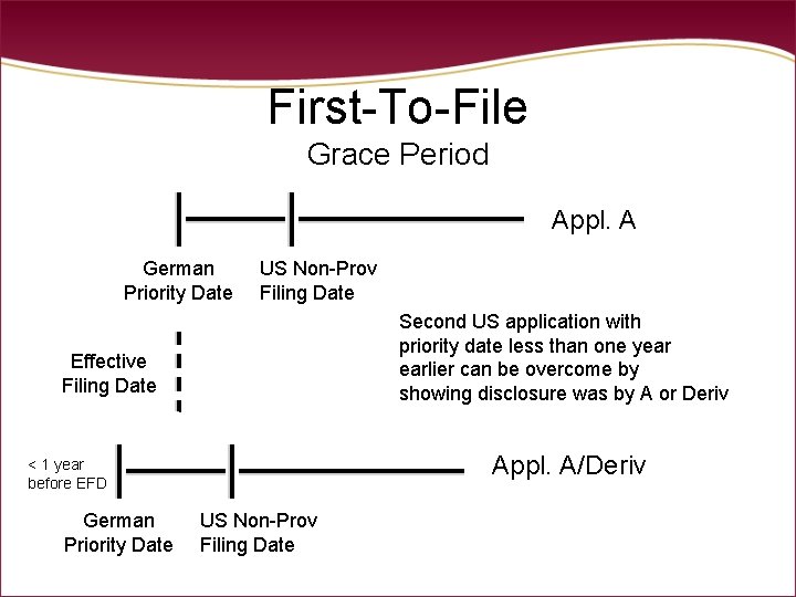 First-To-File Grace Period Appl. A German Priority Date US Non-Prov Filing Date Second US First-To-File Grace Period Appl. A German Priority Date US Non-Prov Filing Date Second US