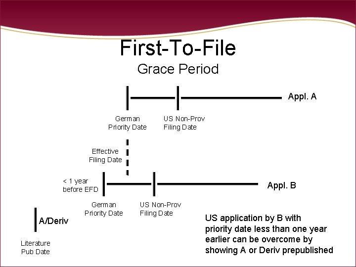 First-To-File Grace Period Appl. A German Priority Date US Non-Prov Filing Date Effective Filing First-To-File Grace Period Appl. A German Priority Date US Non-Prov Filing Date Effective Filing