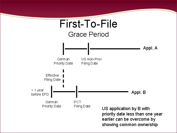 First-To-File Grace Period Appl. A German Priority Date US Non-Prov Filing Date Effective Filing First-To-File Grace Period Appl. A German Priority Date US Non-Prov Filing Date Effective Filing