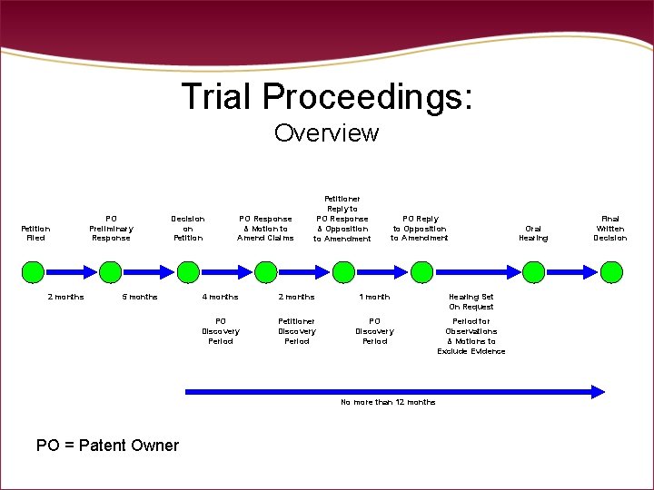 Trial Proceedings: Overview Petition Filed 2 months PO Preliminary Response Decision on Petition 5 Trial Proceedings: Overview Petition Filed 2 months PO Preliminary Response Decision on Petition 5