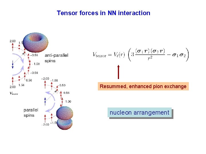 Tensor forces in NN interaction Resummed, enhanced pion exchange nucleon arrangement 