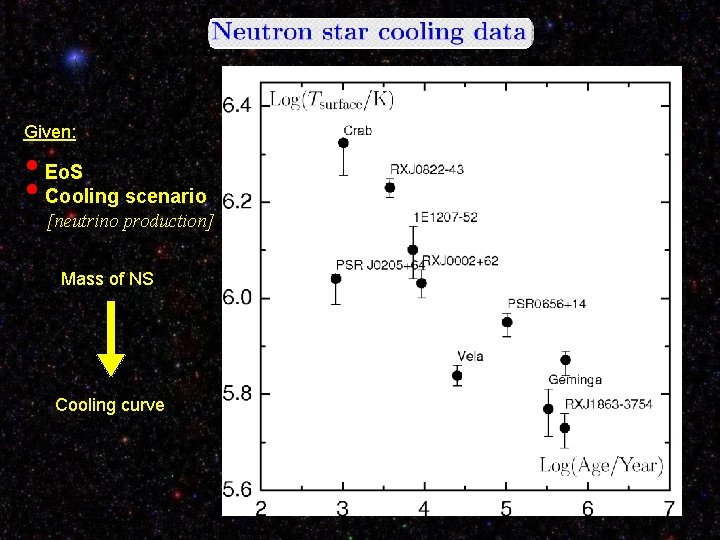 Given: • Eo. S • Cooling scenario [neutrino production] Mass of NS Cooling curve