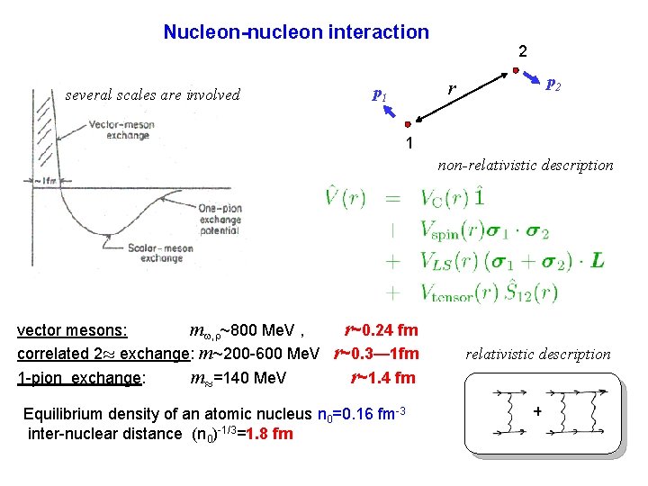 Nucleon-nucleon interaction several scales are involved 2 p 2 r p 1 1 non-relativistic