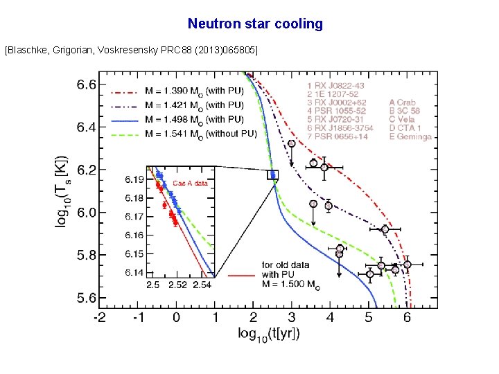 Neutron star cooling [Blaschke, Grigorian, Voskresensky PRC 88 (2013)065805] 