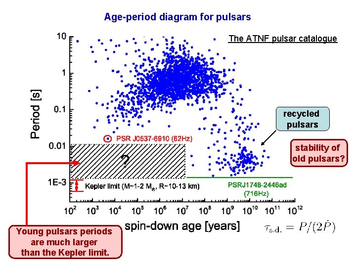 Age-period diagram for pulsars The ATNF pulsar catalogue recycled pulsars stability of old pulsars?