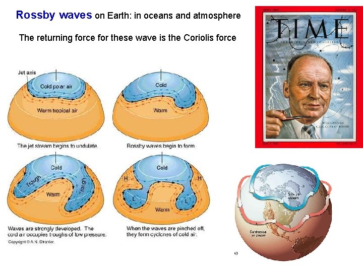 Rossby waves on Earth: in oceans and atmosphere The returning force for these wave