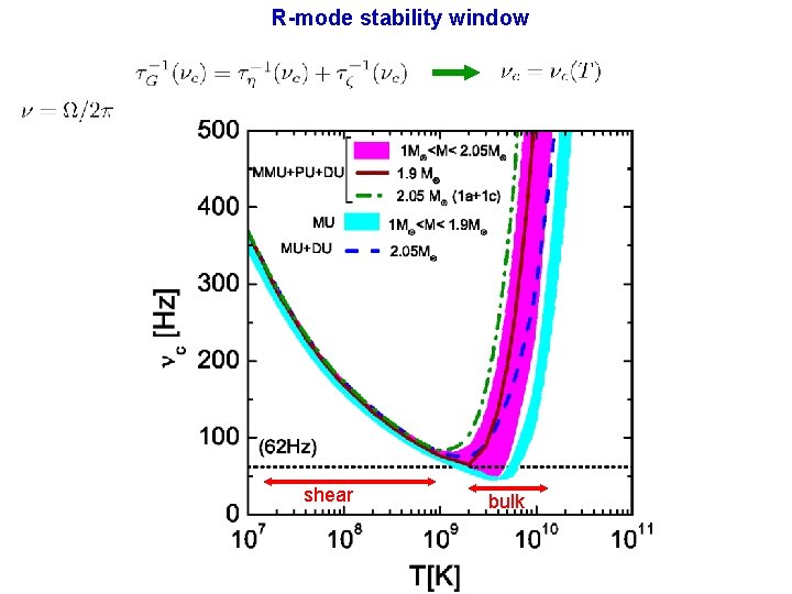 R-mode stability window shear bulk 