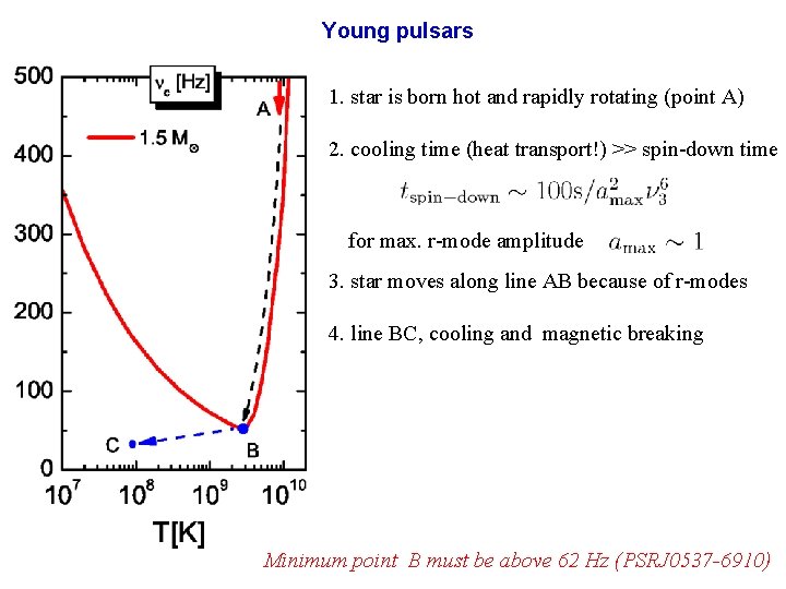 Young pulsars 1. star is born hot and rapidly rotating (point A) 2. cooling