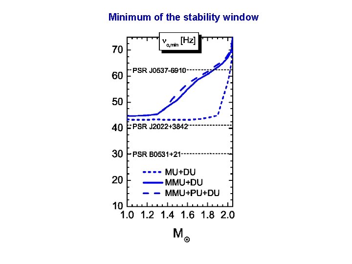 Minimum of the stability window 