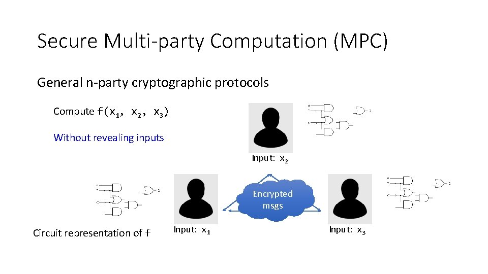 Secure Multi-party Computation (MPC) General n-party cryptographic protocols Compute f(x 1, x 2, x