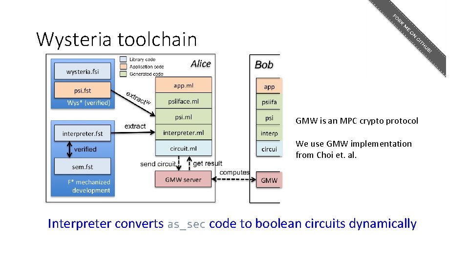 Wysteria toolchain GMW is an MPC crypto protocol We use GMW implementation from Choi