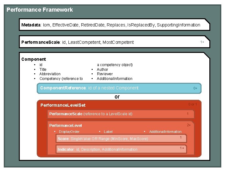 Performance Framework Metadata: lom, Effective. Date, Retired. Date, Replaces, Is. Replaced. By, Supporting. Information
