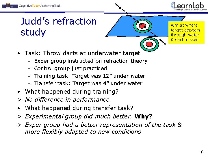 Judd’s refraction study Aim at where target appears through water & dart misses! •