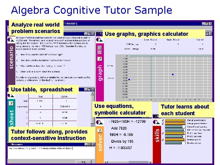 Algebra Cognitive Tutor Sample Analyze real world problem scenarios Use graphs, graphics calculator Use