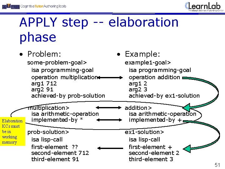 APPLY step -- elaboration phase • Problem: Elaboration KCs must be in working memory