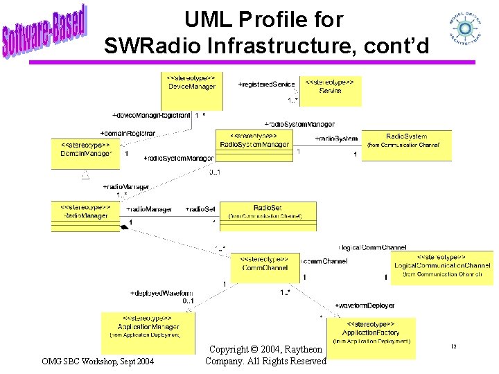 UML Profile for SWRadio Infrastructure, cont’d OMG SBC Workshop, Sept 2004 Copyright © 2004,