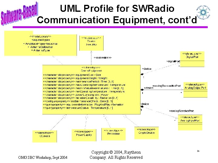 UML Profile for SWRadio Communication Equipment, cont’d OMG SBC Workshop, Sept 2004 Copyright ©