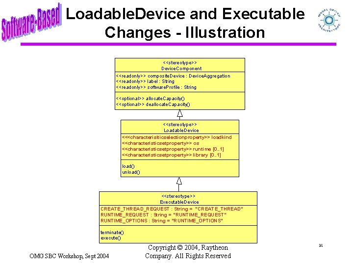Loadable. Device and Executable Changes - Illustration <<stereotype>> Device. Component <<readonly>> composite. Device :