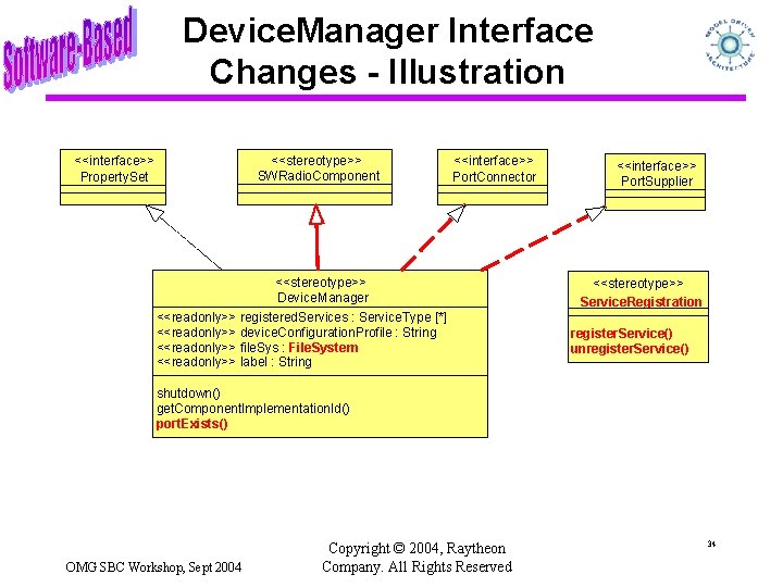 Device. Manager Interface Changes - Illustration <<interface>> Property. Set <<stereotype>> SWRadio. Component <<interface>> Port.
