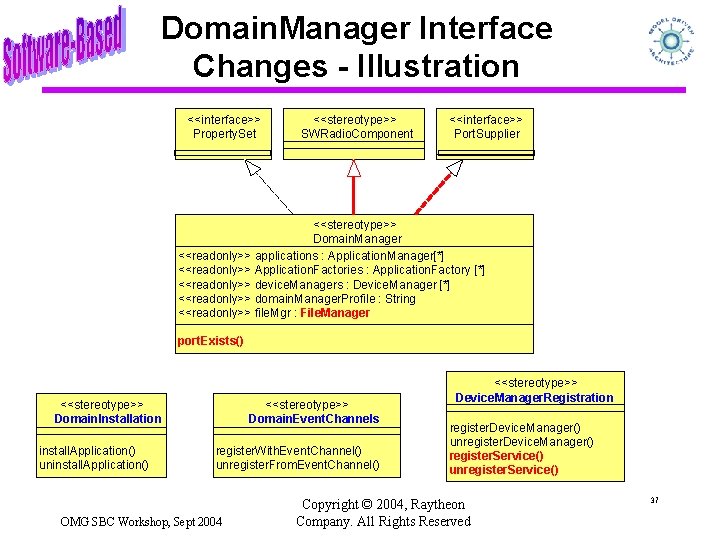 Domain. Manager Interface Changes - Illustration <<interface>> Property. Set <<stereotype>> SWRadio. Component <<interface>> Port.