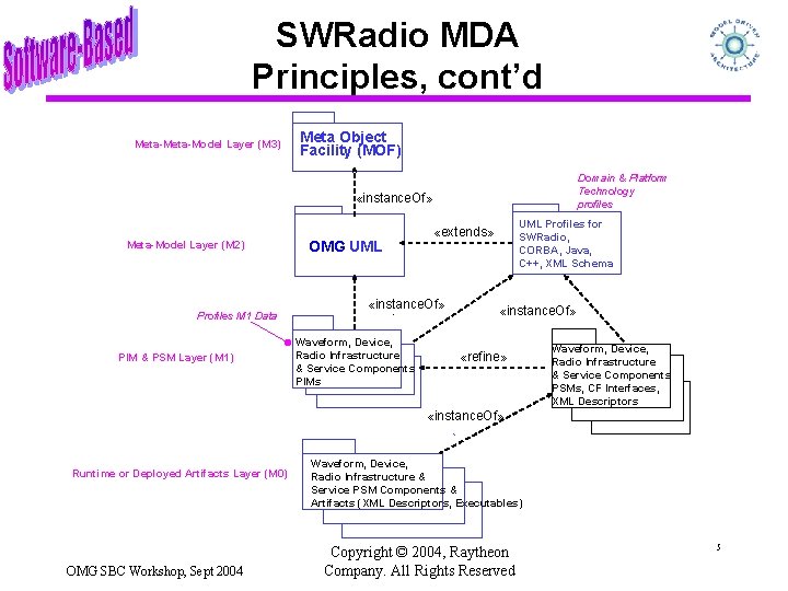 SWRadio MDA Principles, cont’d Meta-Model Layer (M 3) Meta Object Facility (MOF) Domain &