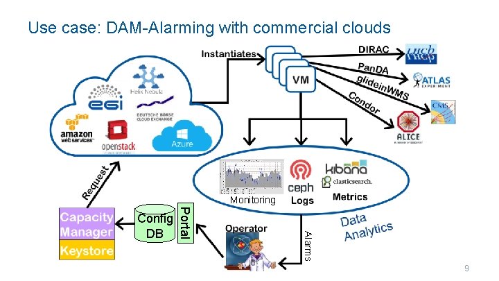 Use case: DAM-Alarming with commercial clouds Monitoring Alarms Portal Config DB 9 