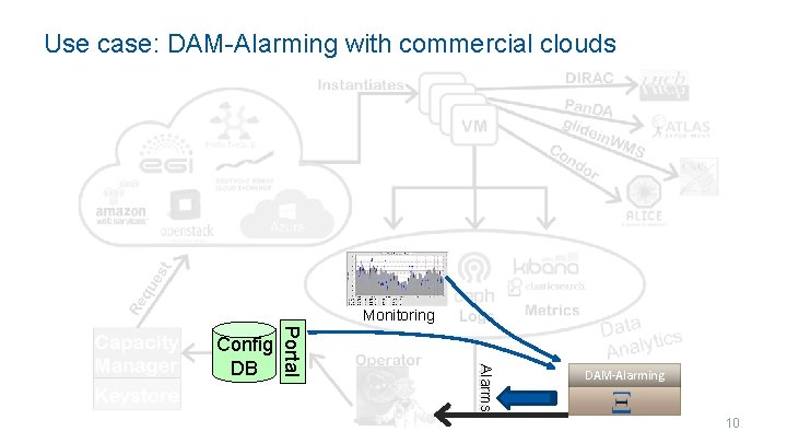 Use case: DAM-Alarming with commercial clouds Monitoring Alarms Portal Config DB DAM-Alarming 10 