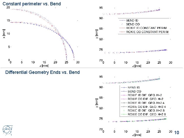 Constant perimeter vs. Bend Differential Geometry Ends vs. Bend 10 