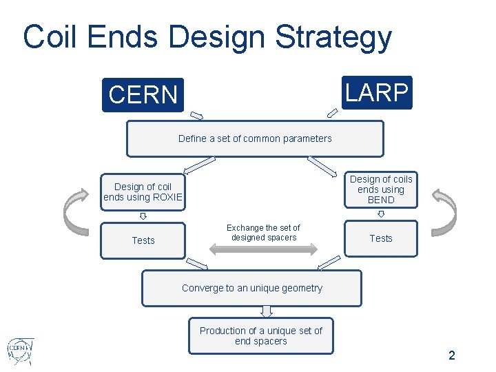 Coil Ends Design Strategy LARP CERN Define a set of common parameters Design of