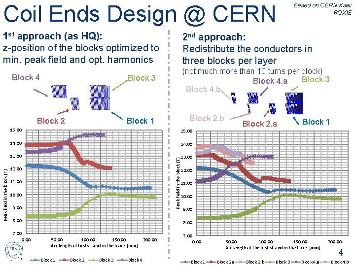 Coil Ends Design @ CERN 1 st approach (as HQ): z-position of the blocks