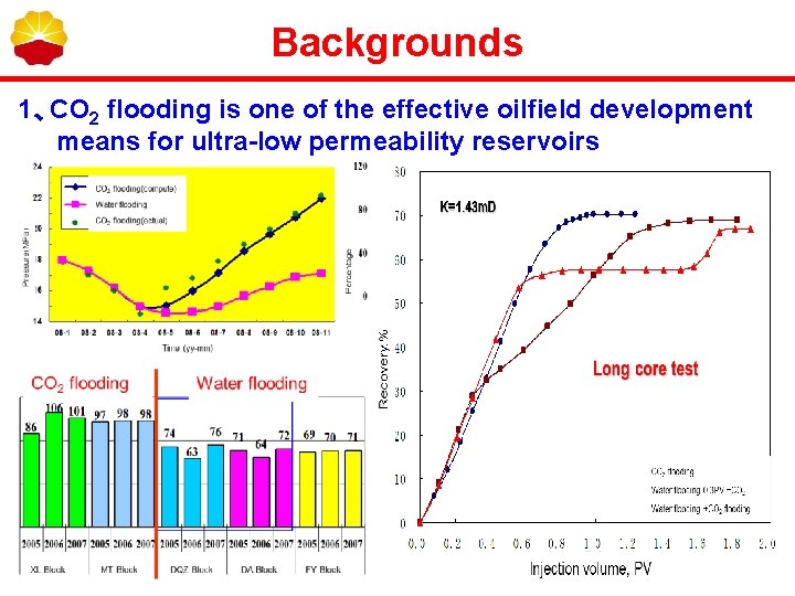 Backgrounds 1、CO 2 flooding is one of the effective oilfield development means for ultra-low