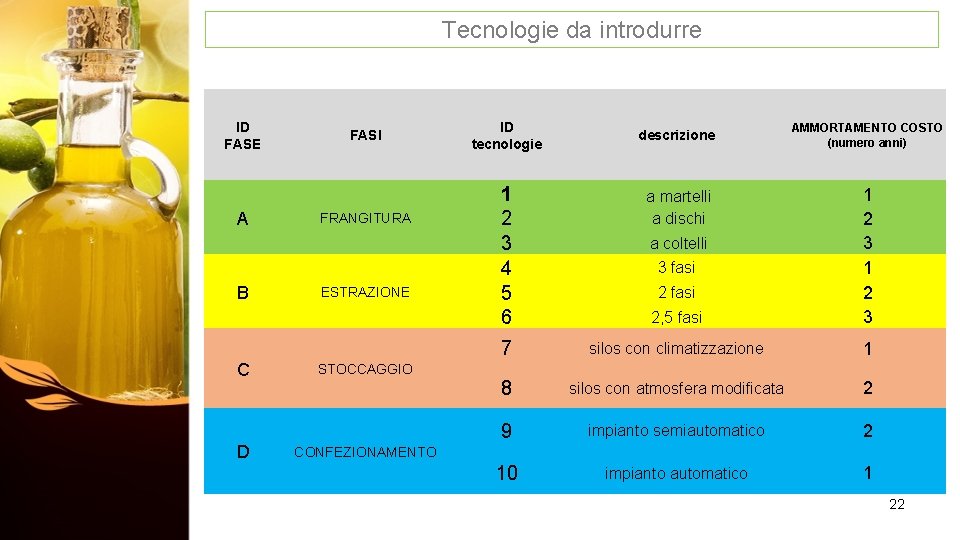 Tecnologie da introdurre ID FASE A B C D FASI FRANGITURA ESTRAZIONE STOCCAGGIO ID