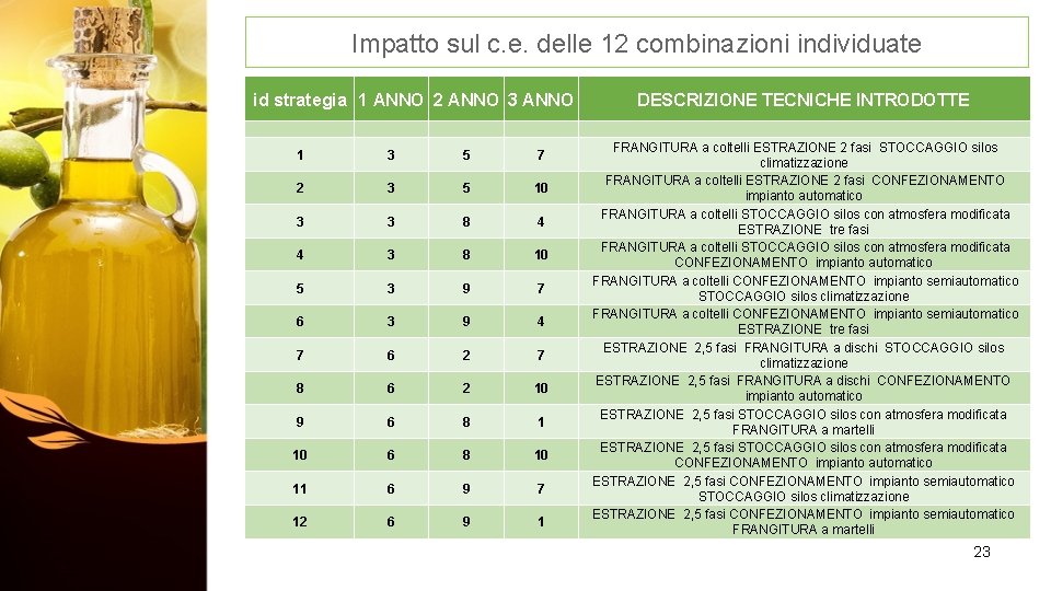 Impatto sul c. e. delle 12 combinazioni individuate id strategia 1 ANNO 2 ANNO