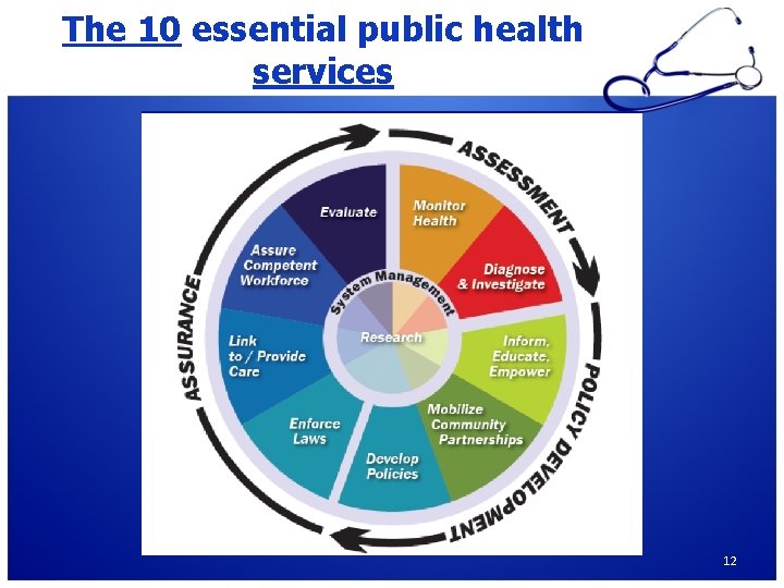The 10 essential public health services 12 