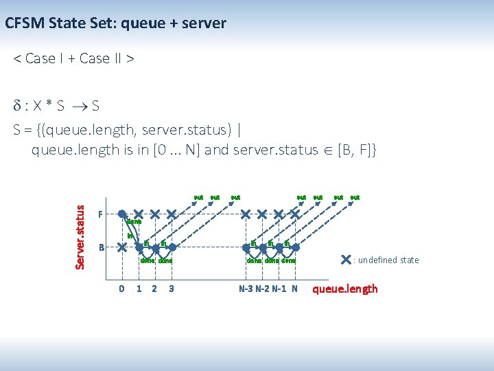 CFSM State Set: queue + server < Case I + Case II > :