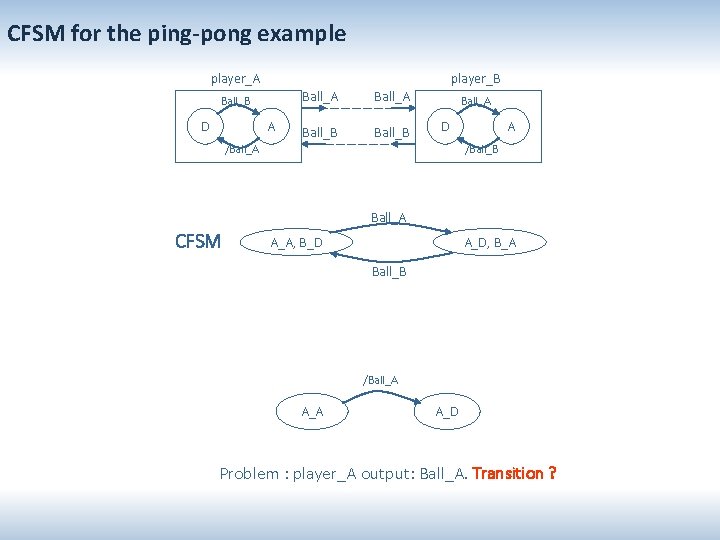 CFSM for the ping-pong example player_A player_B Ball_B D A Ball_A Ball_B Ball_A D