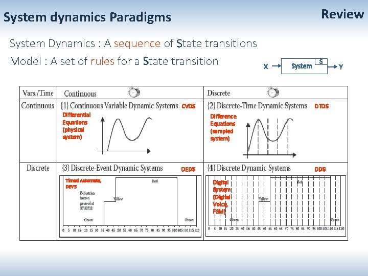 Review System dynamics Paradigms System Dynamics : A sequence of State transitions Model :
