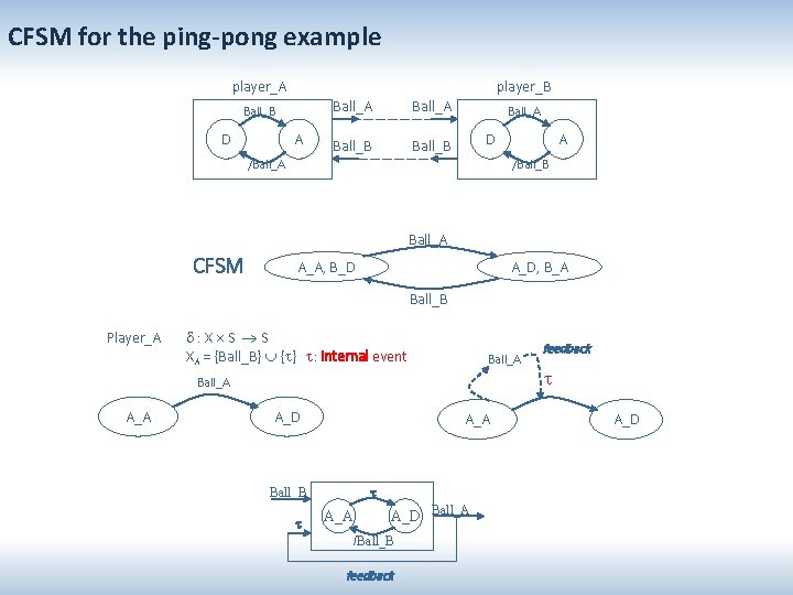 CFSM for the ping-pong example player_A player_B Ball_B D A Ball_A Ball_B Ball_A D