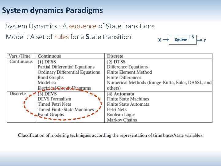 System dynamics Paradigms System Dynamics : A sequence of State transitions Model : A