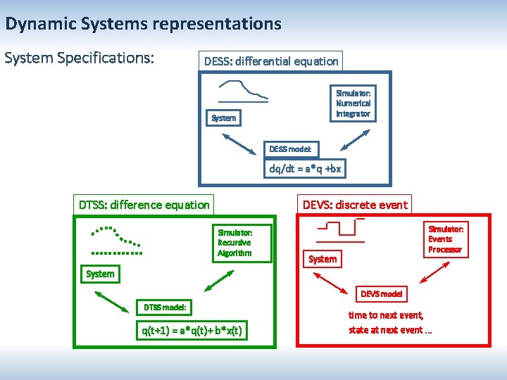 Dynamic Systems representations System Specifications: DESS: differential equation Simulator: Numerical Integrator System DESS model: