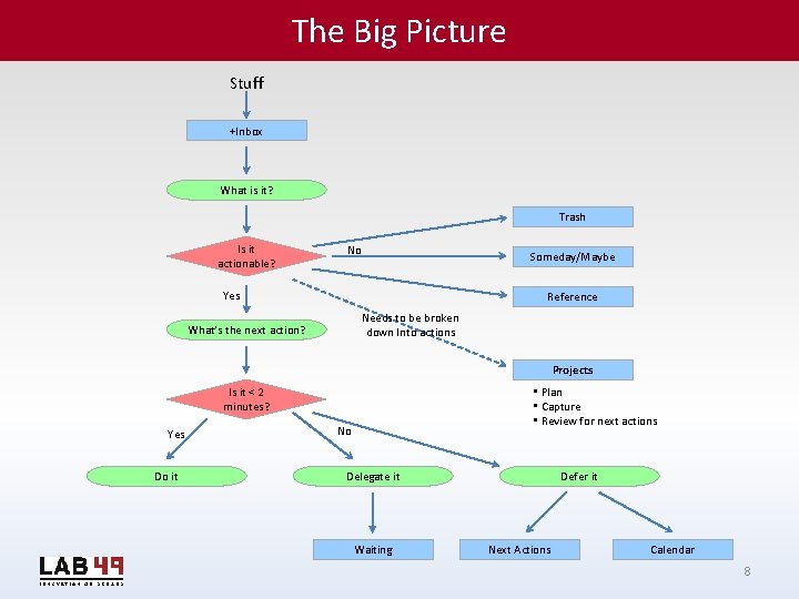 The Big Picture Stuff +Inbox What is it? Trash Is it actionable? No Yes