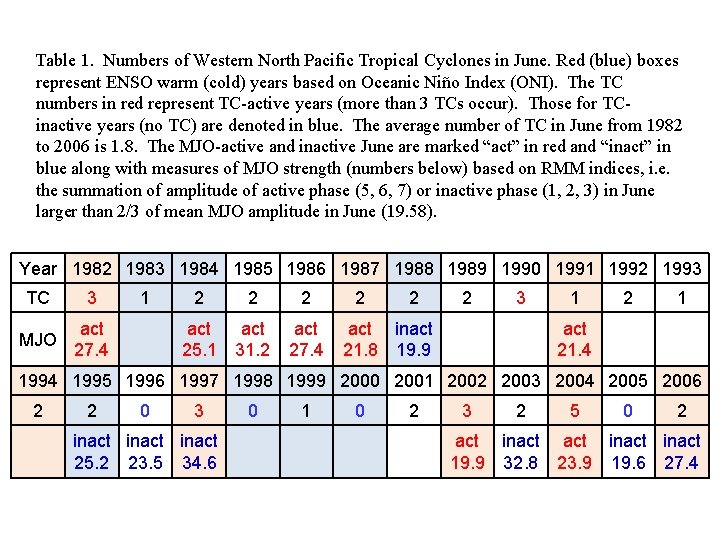 Table 1. Numbers of Western North Pacific Tropical Cyclones in June. Red (blue) boxes