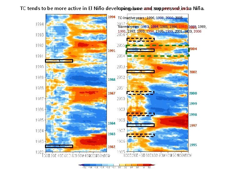 TC tends to be more active in El Niño developing suppressed La Niña. TC-active.
