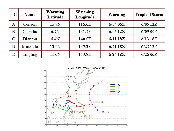 TC Name Warming Latitude Warming Longitude Warning Tropical Storm A Conson 15. 7 N