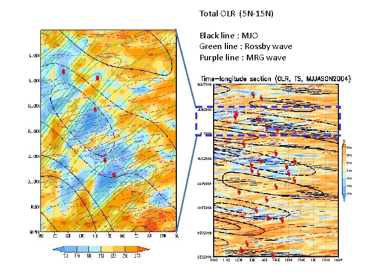 Total OLR (5 N-15 N) Black line : MJO Green line : Rossby wave