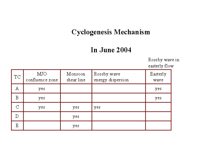 Cyclogenesis Mechanism In June 2004 Rossby wave in easterly flow TC MJO confluence zone