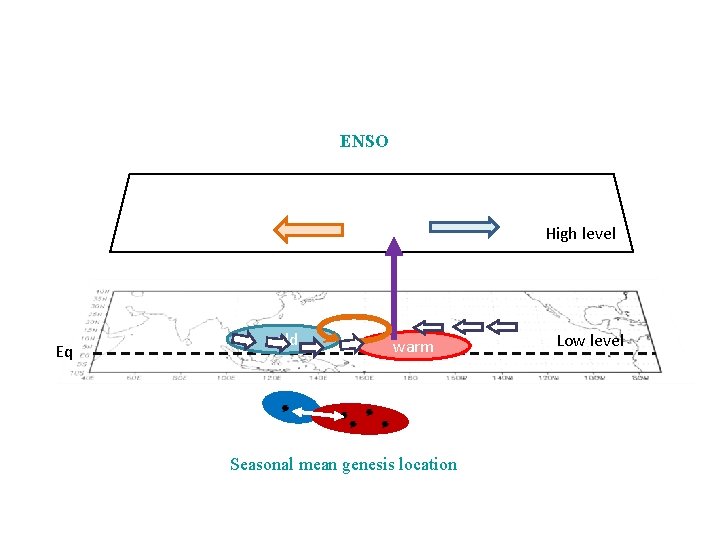 ENSO High level Eq cold Decadal Variability Seasonal mean genesis location Low level warm