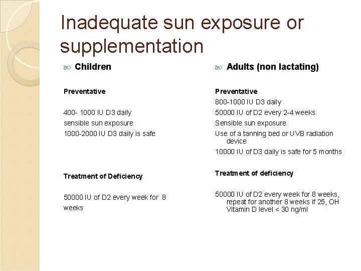 Inadequate sun exposure or supplementation Children Preventative Adults (non lactating) Preventative 800 -1000 IU